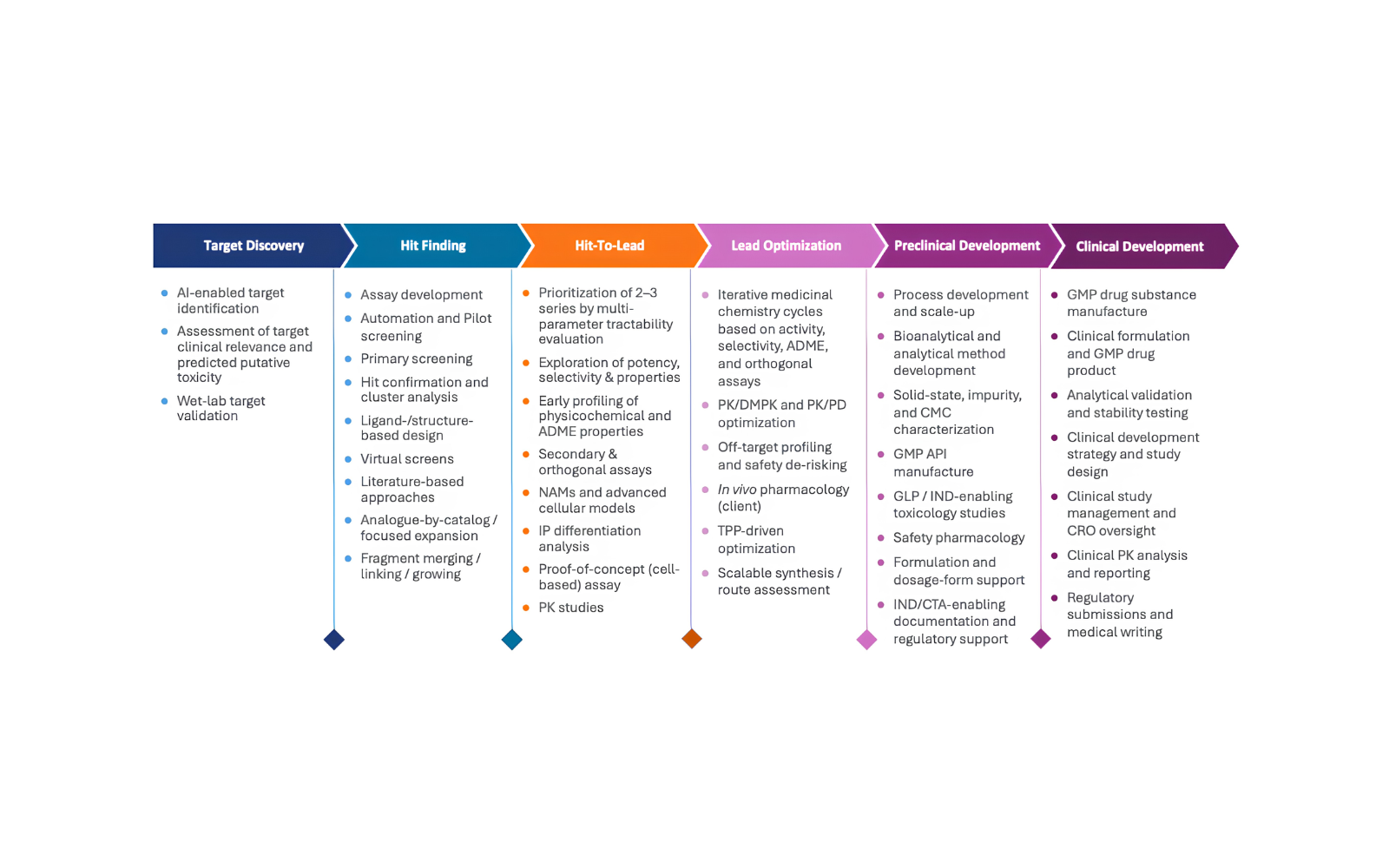 Integrated drug discovery collaboration combining Symeres and Axxam scientific expertise.