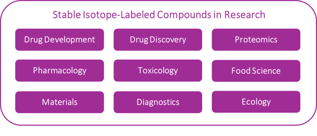 table isotope labelled compounds in research Symeres