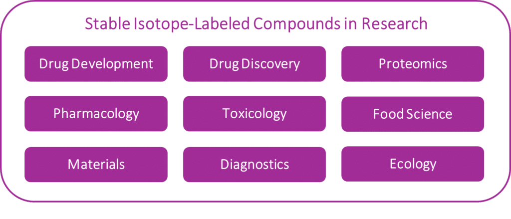 table isotope labelled compounds in research Symeres