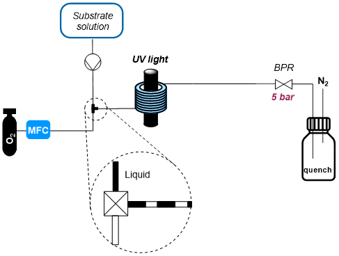 Flow chemistry setup at Symeres