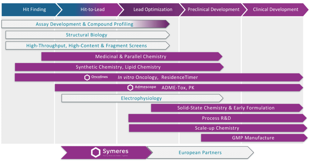 R&D services at Symeres