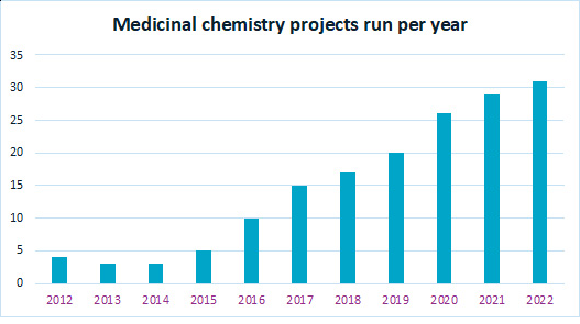 Number of medicinal chemistry projects running at Symeres
