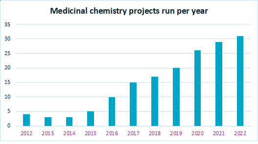 Number of medicinal chemistry projects running at Symeres