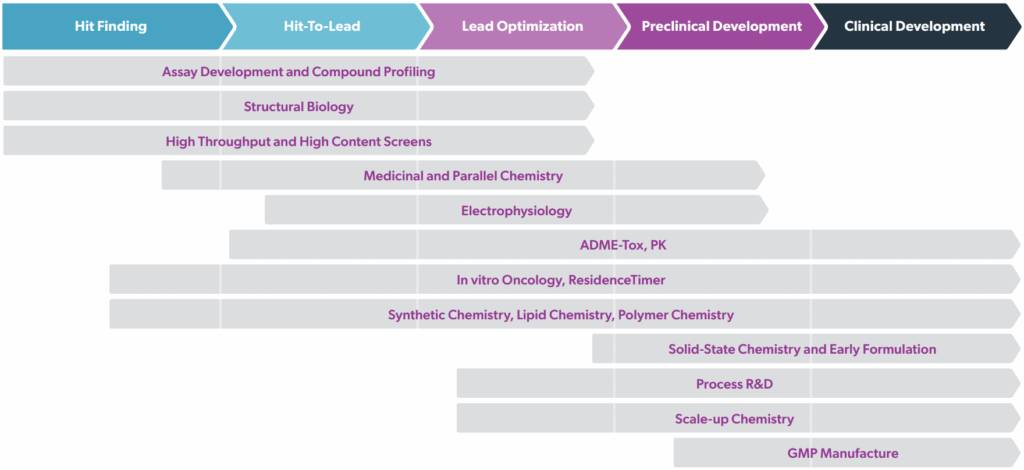 symeres capabilities swim lanes image